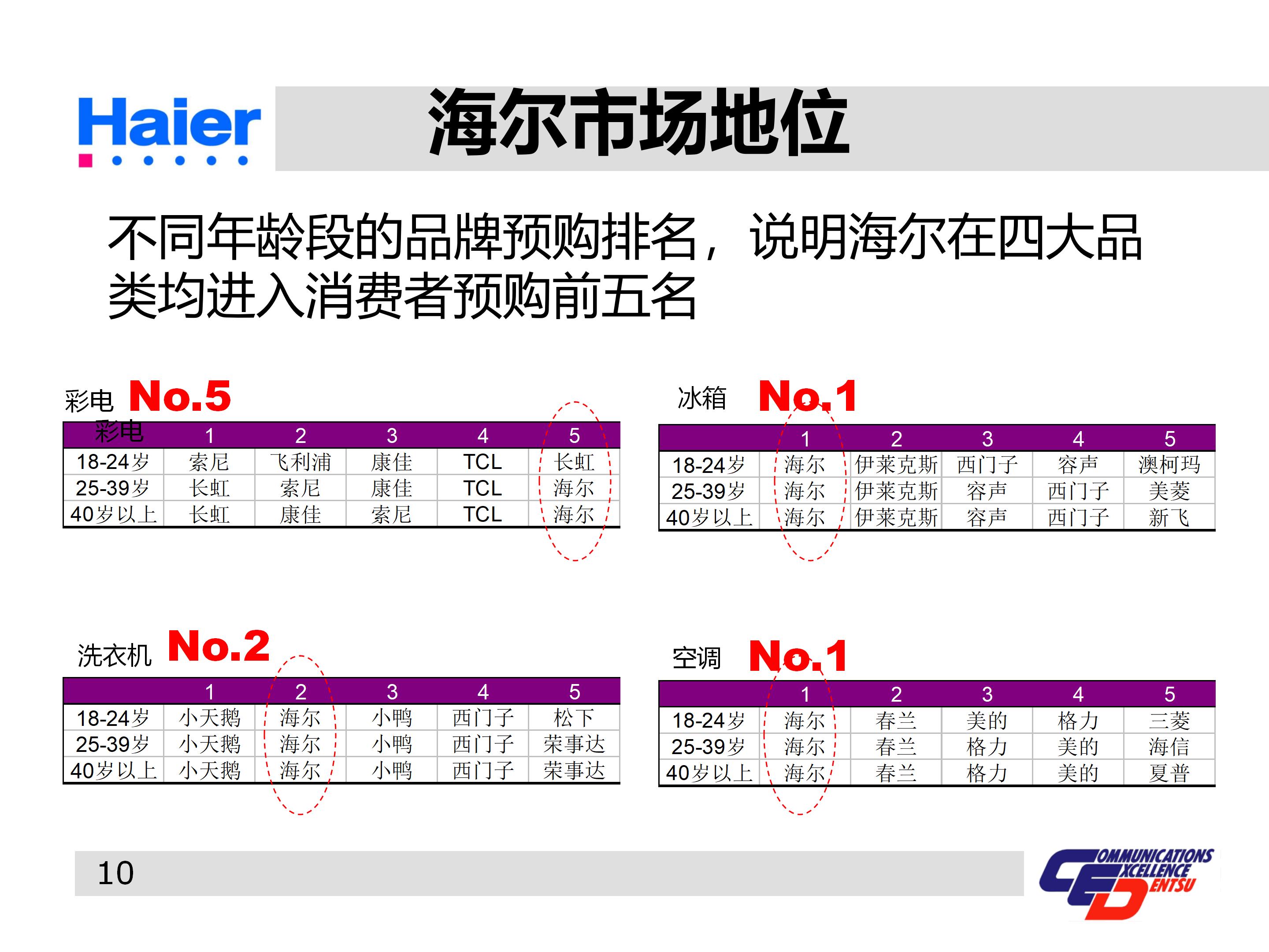 海尔集团经营战略与营销策略分析,海尔集团发展战略分析ppt
