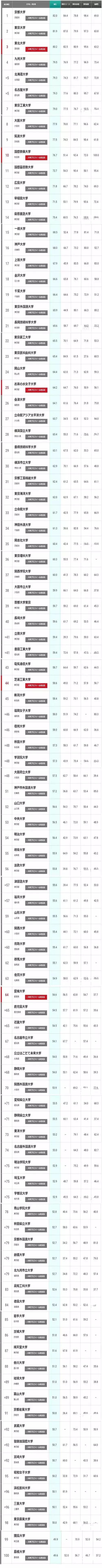 日本大学排名2023,日本东京大学世界大学排名