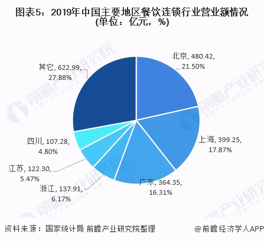 中国餐饮连锁业发展前景预测,连锁餐饮行业的前景和危机