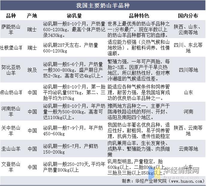 液态羊奶产业发展现状,羊奶发展算什么产业