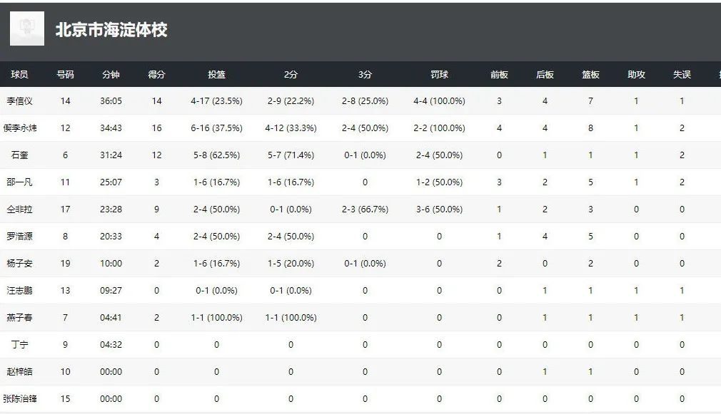 四战全胜!校园篮球击败职业梯队!清华附中夺冠,石奎MVP