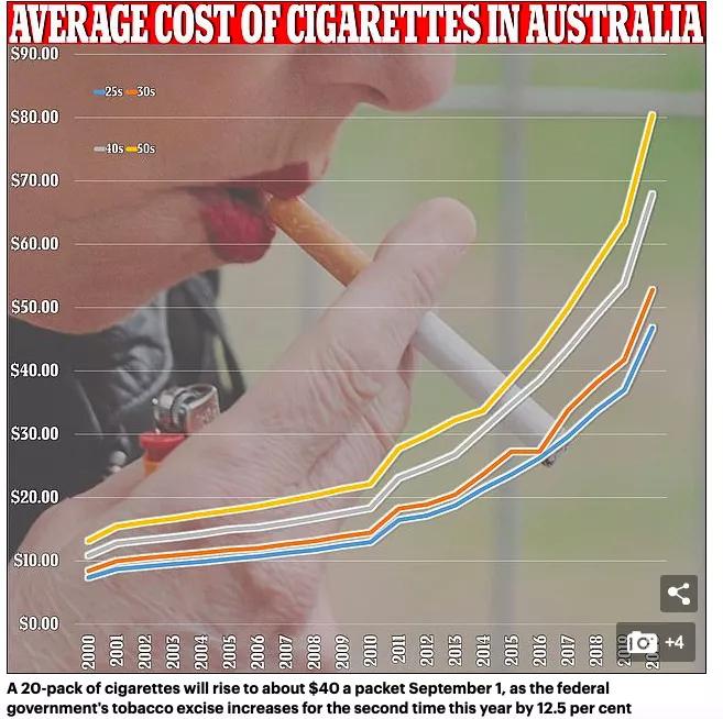 澳*草烟**又涨价12.5%！烟民崩溃：一盒$40澳元，地球上最贵