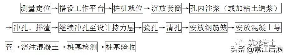 各种基础桩的施工工艺,旋挖桩基础施工工艺