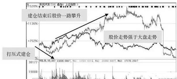 几种最实用的识别主力操盘手法,操盘手怎么入行