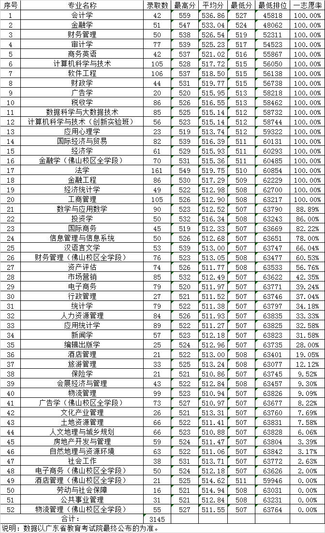 详解广东财经大学|附各专业录取分数，填报志愿必收藏