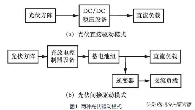 高效节能空调技术,制冷与空调设备节能的研究进展