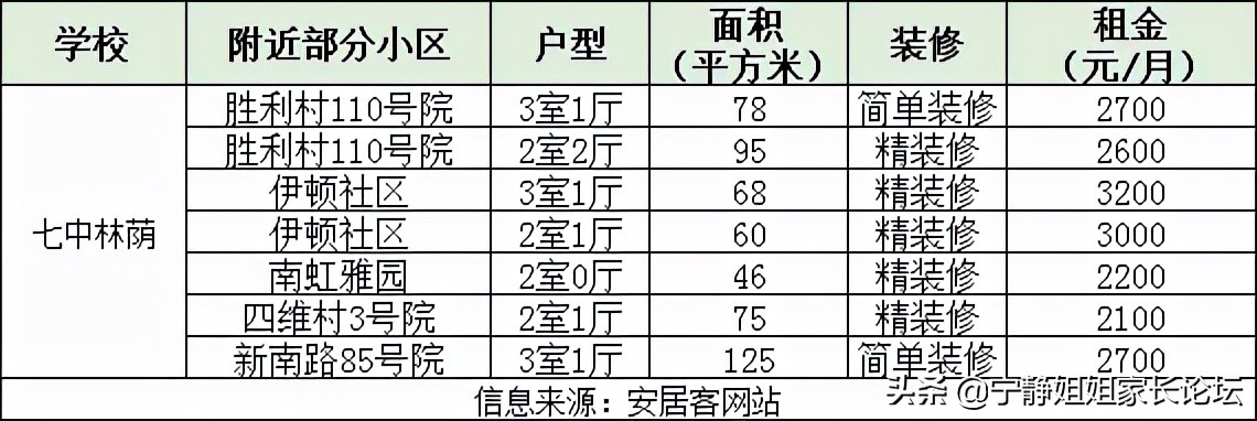 城中小学附近房子出租,租房附近有中学