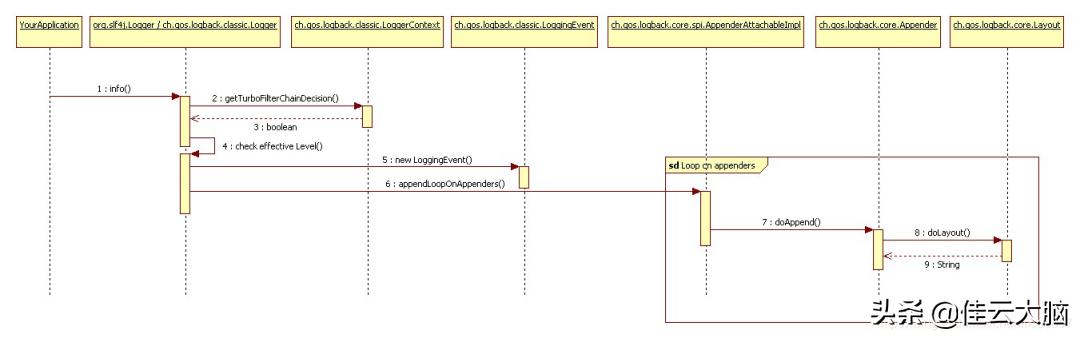 logback底层详解,logback最佳实践