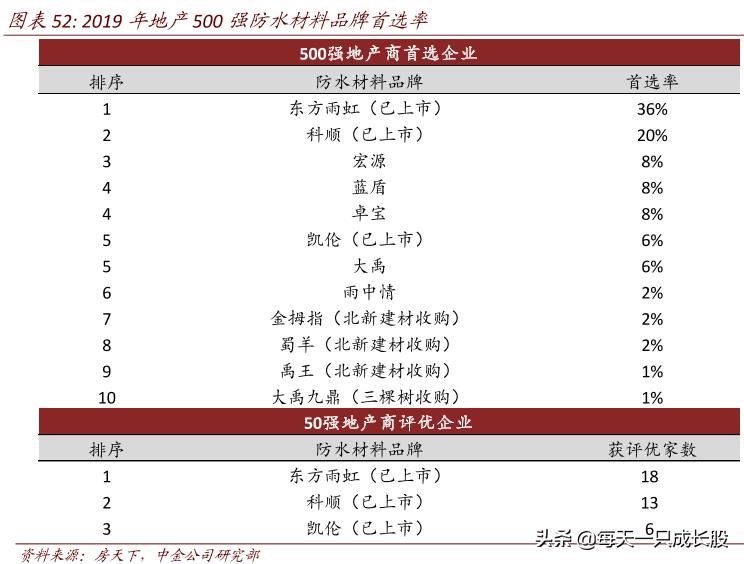 防水材料上市公司龙头股,防水材料龙头