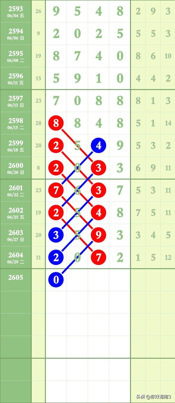 8月27日七星彩锦囊妙计头尾,七星彩今天头尾定位