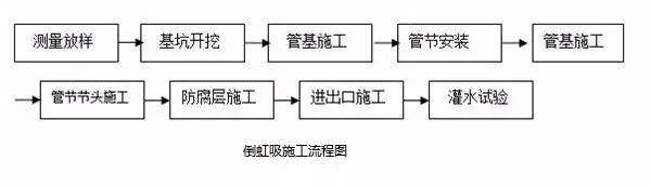 路基泡沫混凝土施工流程图,路基急流槽施工方法和流程图