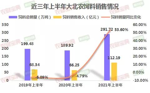 大北农千亿目标,大北农主要经营什么饲料