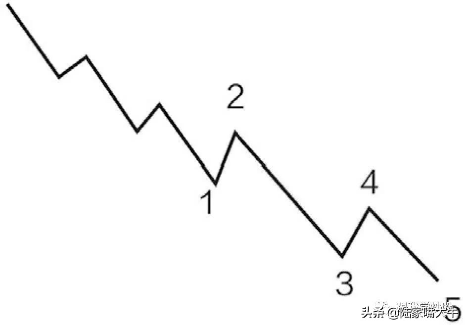 《波浪理论》入门到精通:基本波形的认识,如何判断浪的终点