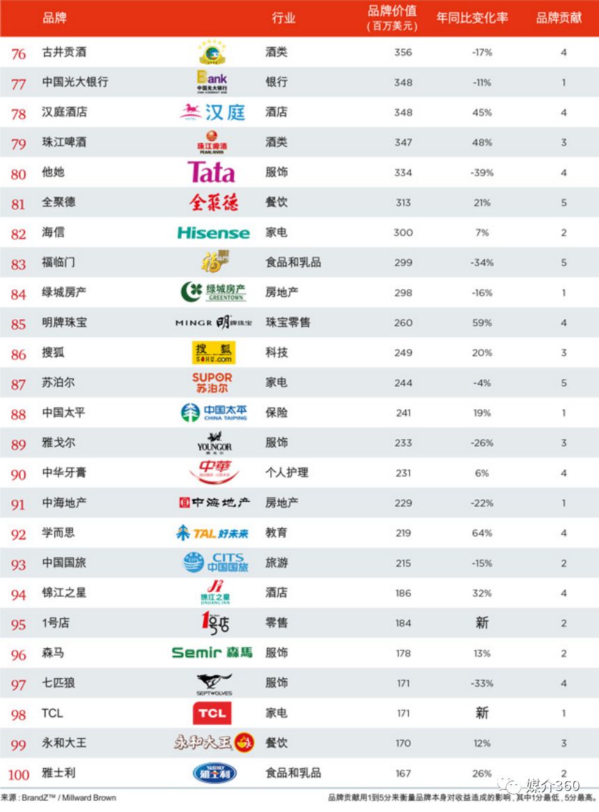 谁是中国最值钱的100个品牌?