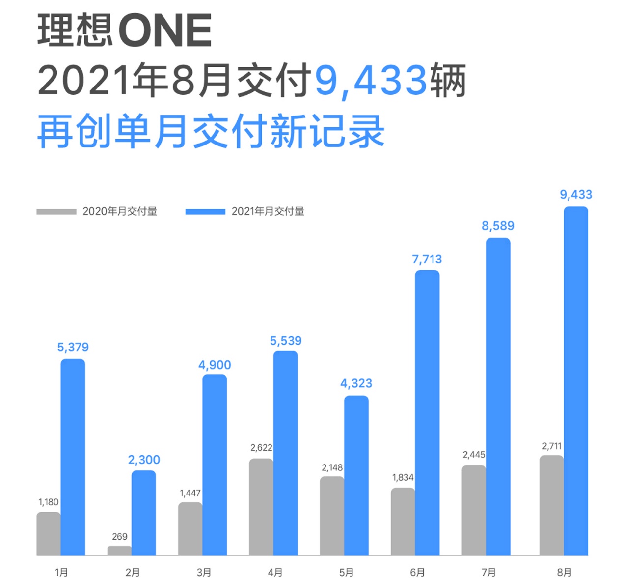 蔚小理几年销量对比,蔚小理竞争大不大