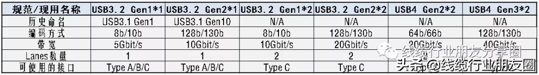 usb3.1gen1,usb-c3.2gen1和gen2的区别