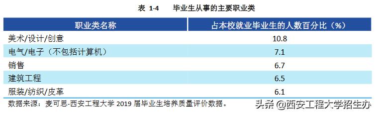 西安工程大学机械工程就业率,西安工程大学就业质量报告