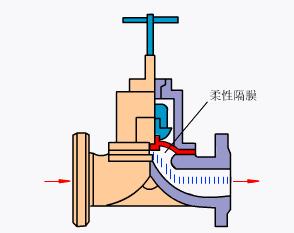 气动调节阀定位器图解,风管调节阀正确方向图解