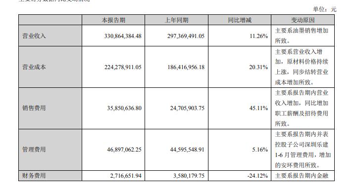 广信材料财报,广信材料第一季度盈利