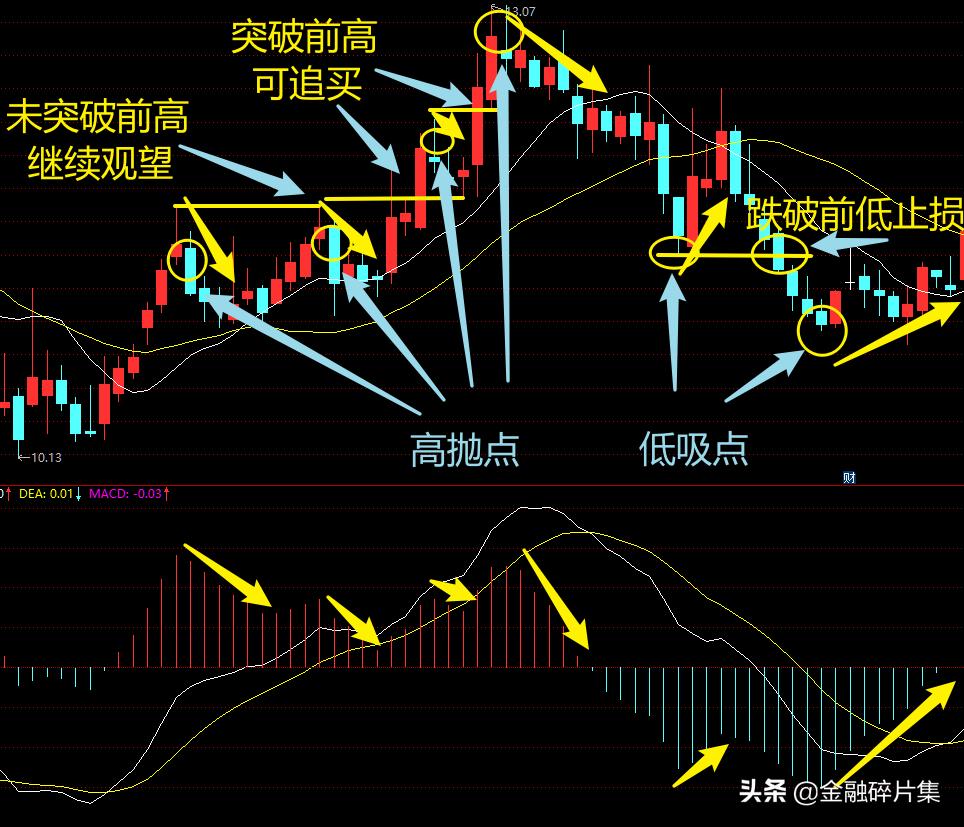 macd高级用法和技巧,macd高级用法绝技