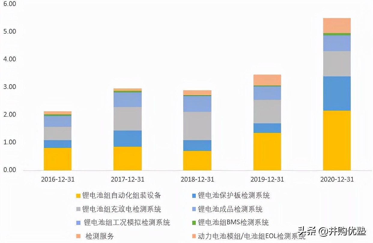 海目星与大族激光对比,海目星与宁德时代