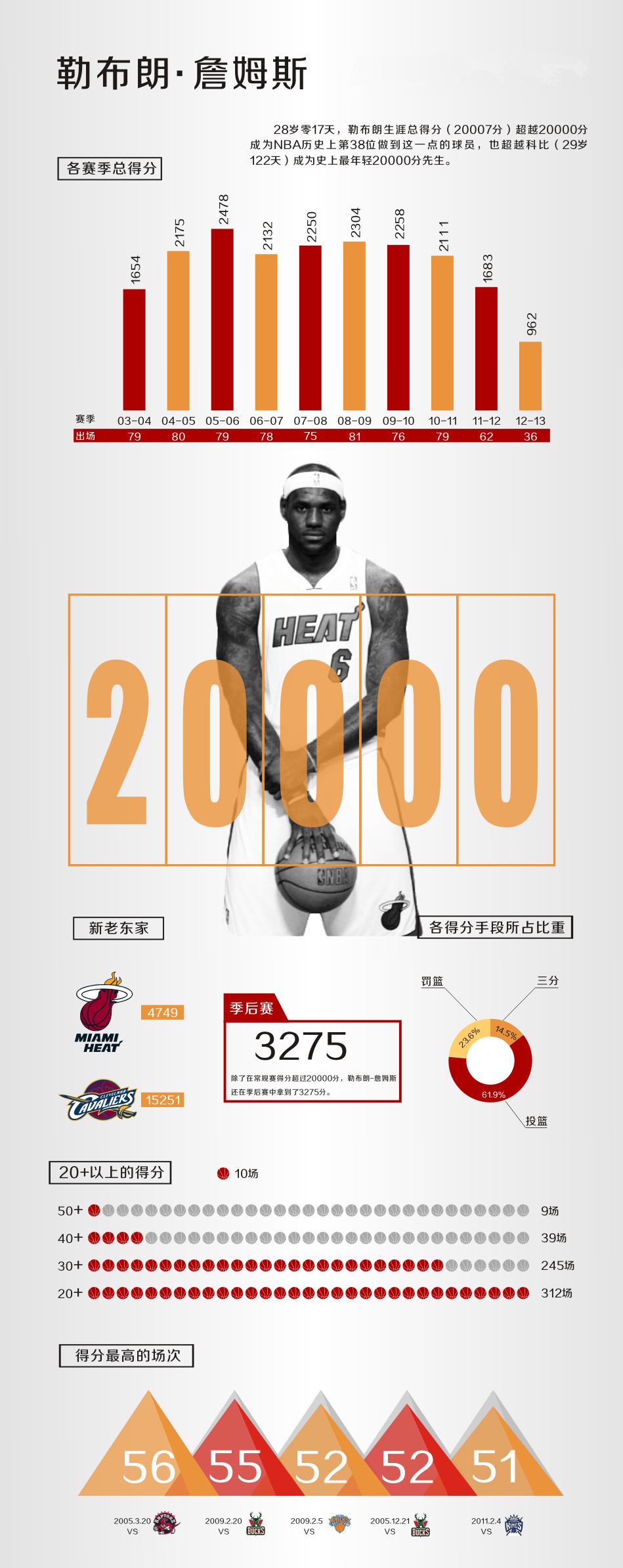 詹姆斯的时代有多久,詹姆斯从骑士到湖人的变化