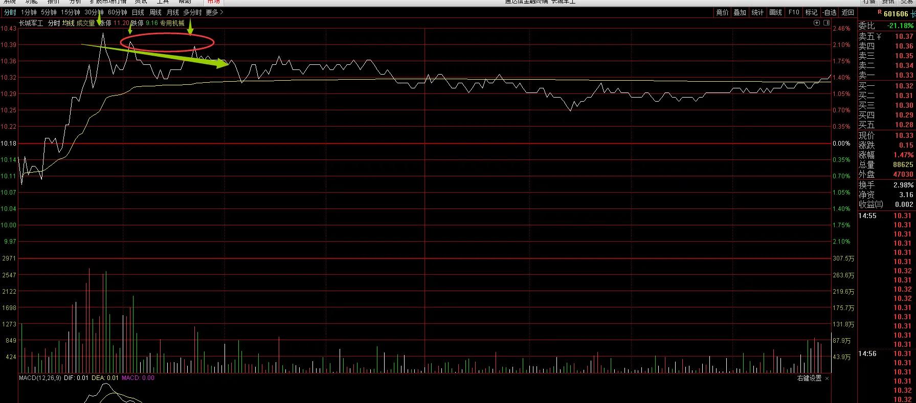 同花顺分时高抛低吸指标怎么设置,阳哥打板a股两大绝招
