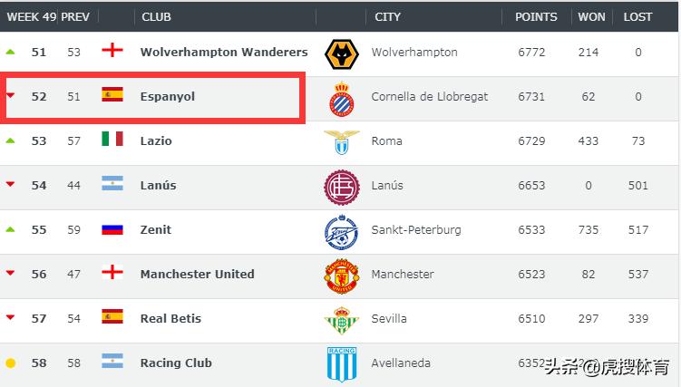 外媒公布2022全球战队排名,外媒评选全球战队第四周