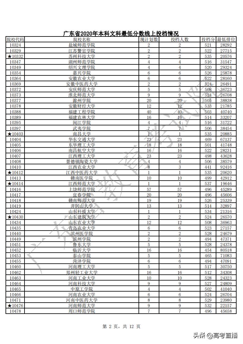 430分捡漏中山大学,广东高考500分捡漏
