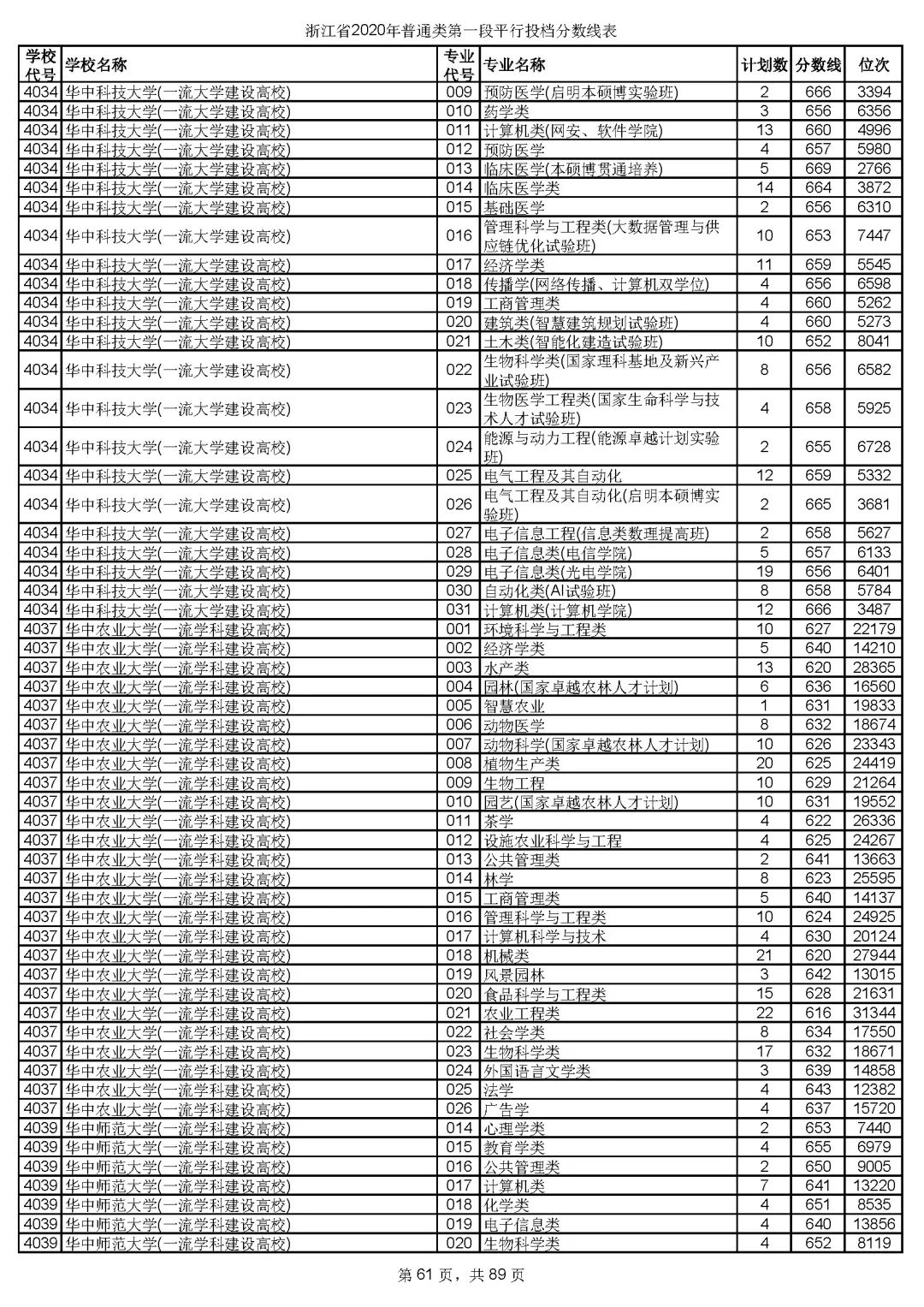 2019浙江高考一段院校投档线,浙江高考志愿填报有院校提档线