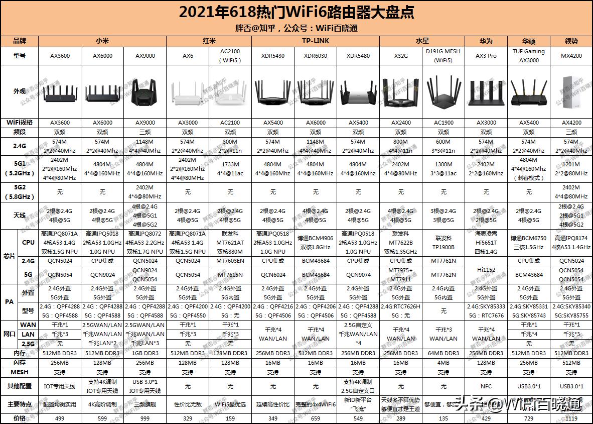 2023年下半年wifi6路由器推荐,2022年最值得买wifi6路由器推荐