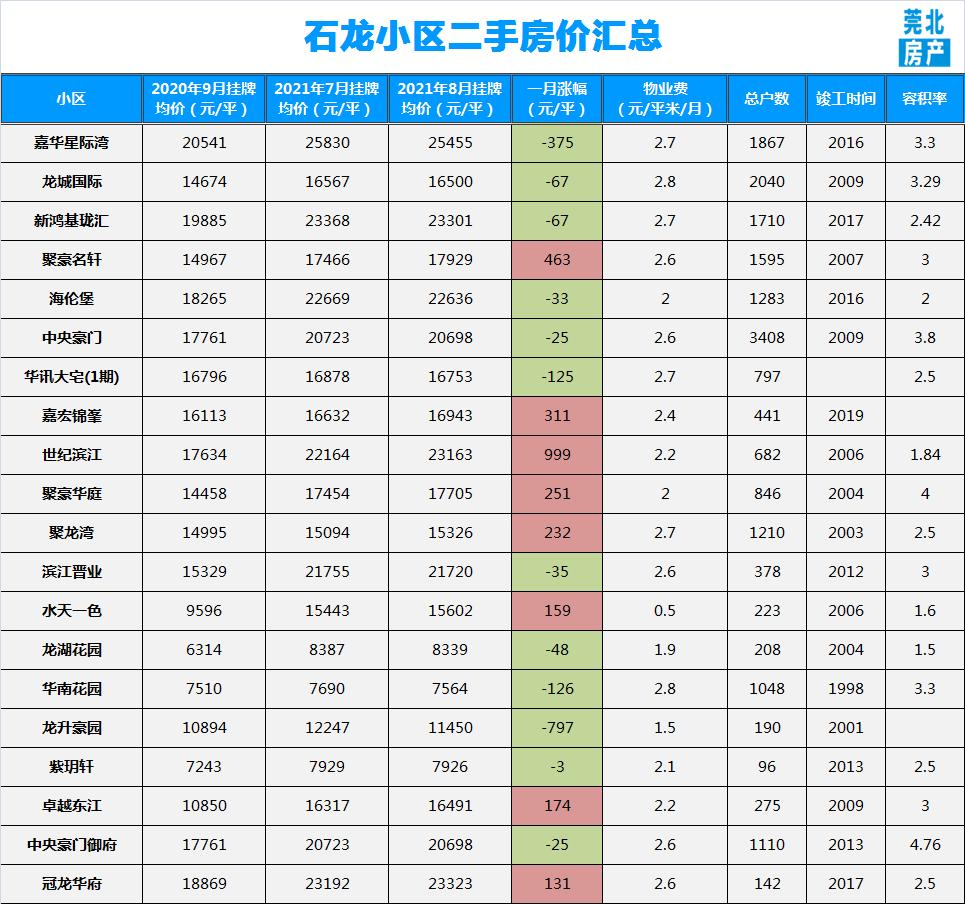 石龙最新房价多少钱一平方,石龙华讯大宅二手房价格