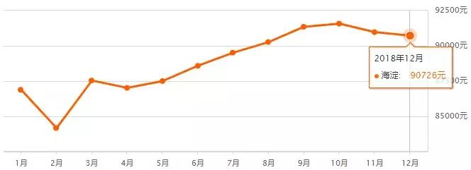 北京二环房价多少钱一平,北京16年房价上涨过程
