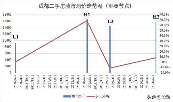 潮水退去又来10万成交案例还原一个真实成都