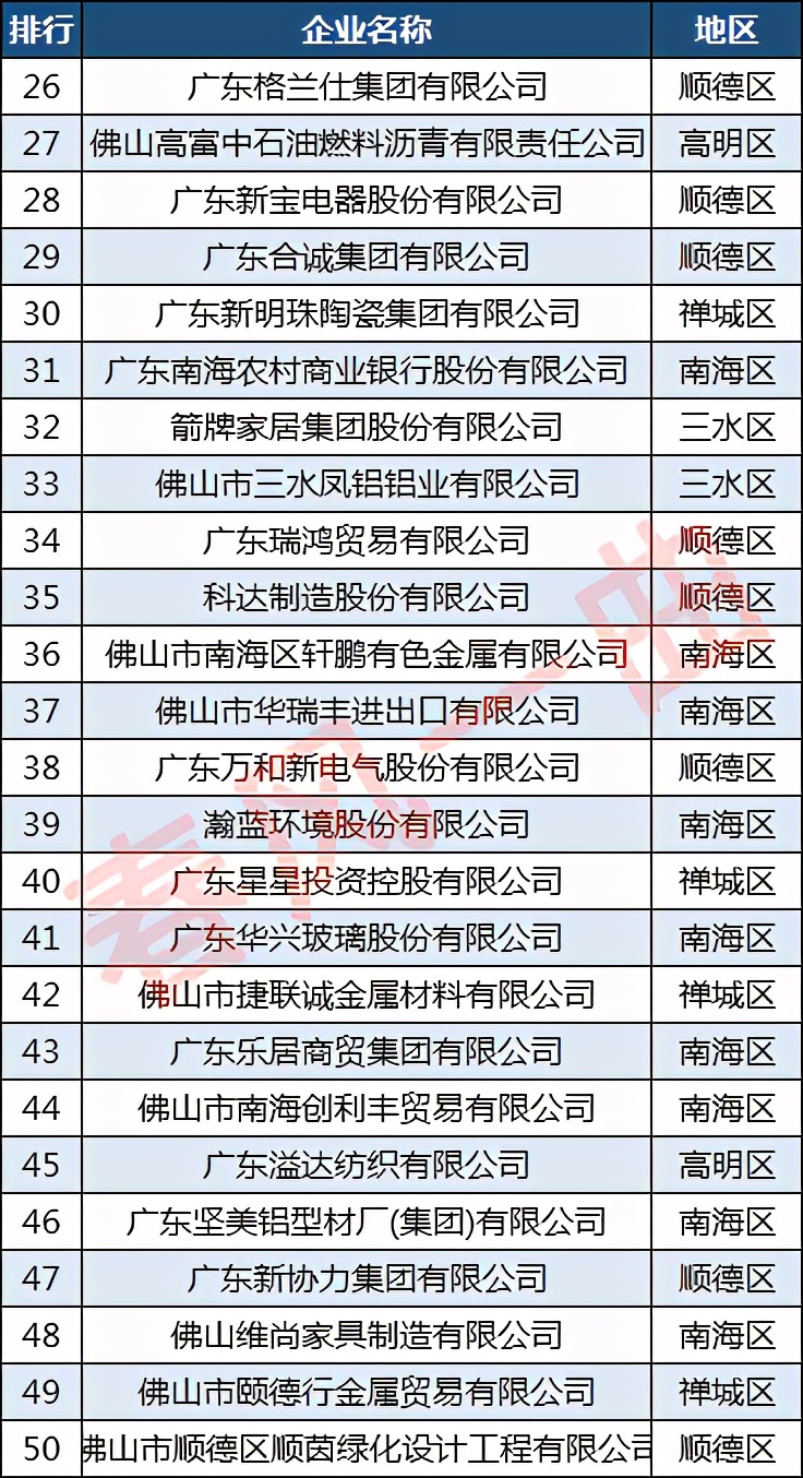 佛山市100强企业名单排名,2023佛山企业100强排名