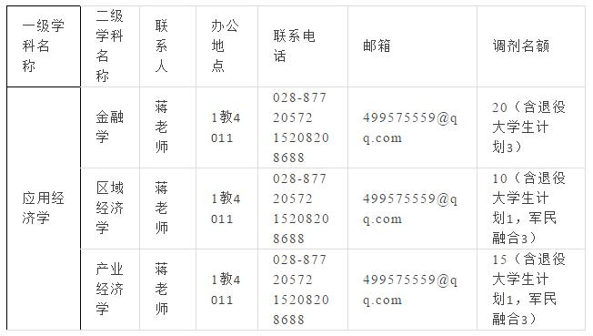2019考研土木工程专业调剂信息,2019考研全日制调剂非全日制