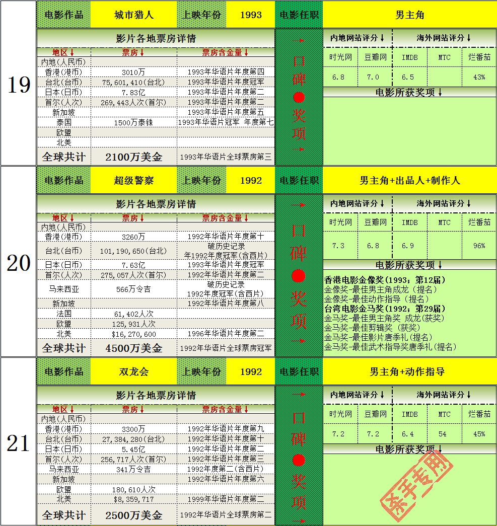 成龙全球电影票房,成龙全球电影总票房