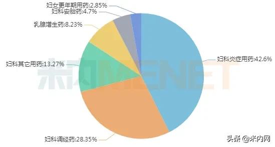 妇科中成药排位生变！17个独家产品抢占TOP20，2个突破5亿