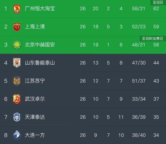 中超最新积分榜建业,中超联赛河南建业4:1