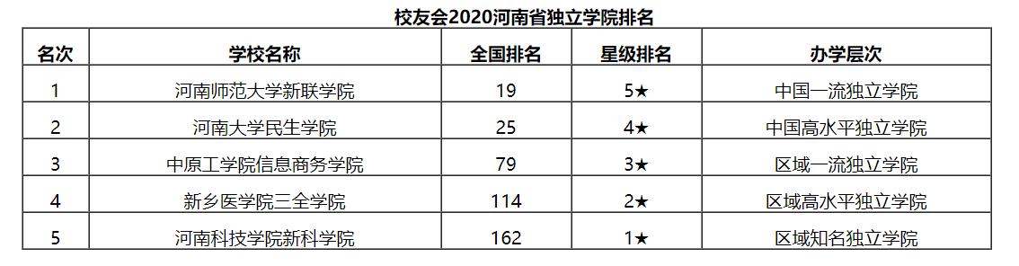 最新出炉：2020河南省独立学院排名！河南师范大学新联学院夺冠