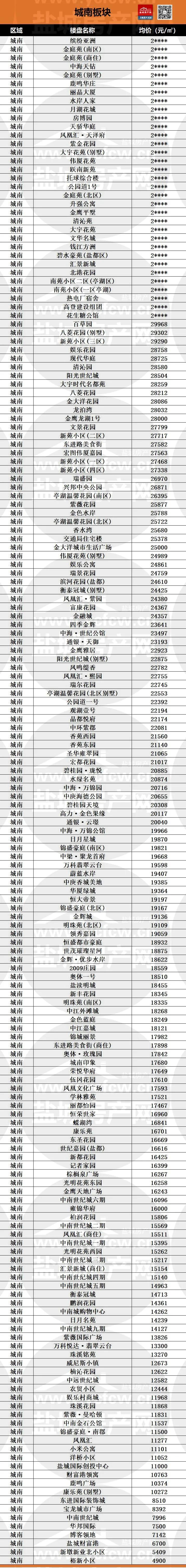 盐城二手房最新价格表,盐城城南各楼盘二手房最新报价