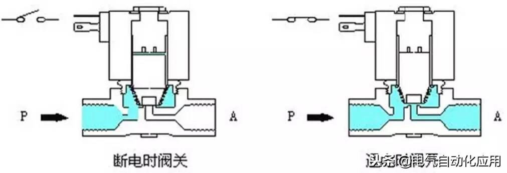 电磁阀选型有哪些方法,电磁阀怎么选型图解