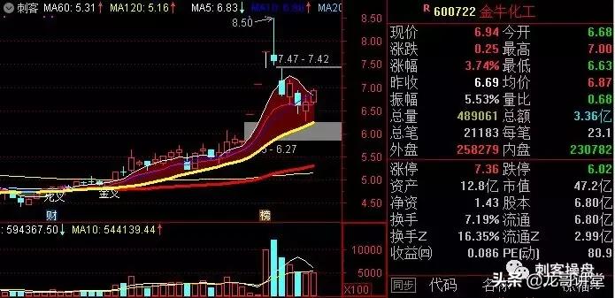 4.2学习一股:600722!