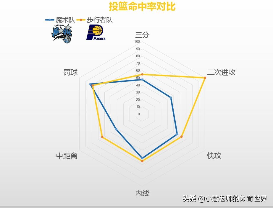 步行者力克活塞,步行者131-130胜魔术赛后