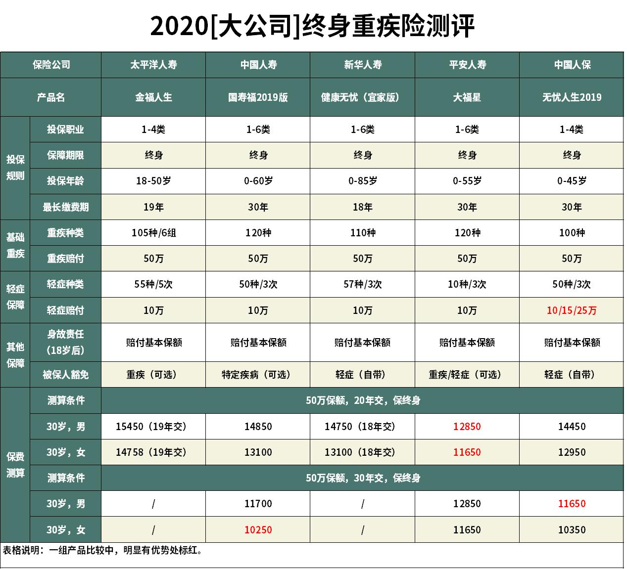 太平洋金福优享终身寿险,太平洋金福优享保险怎么样
