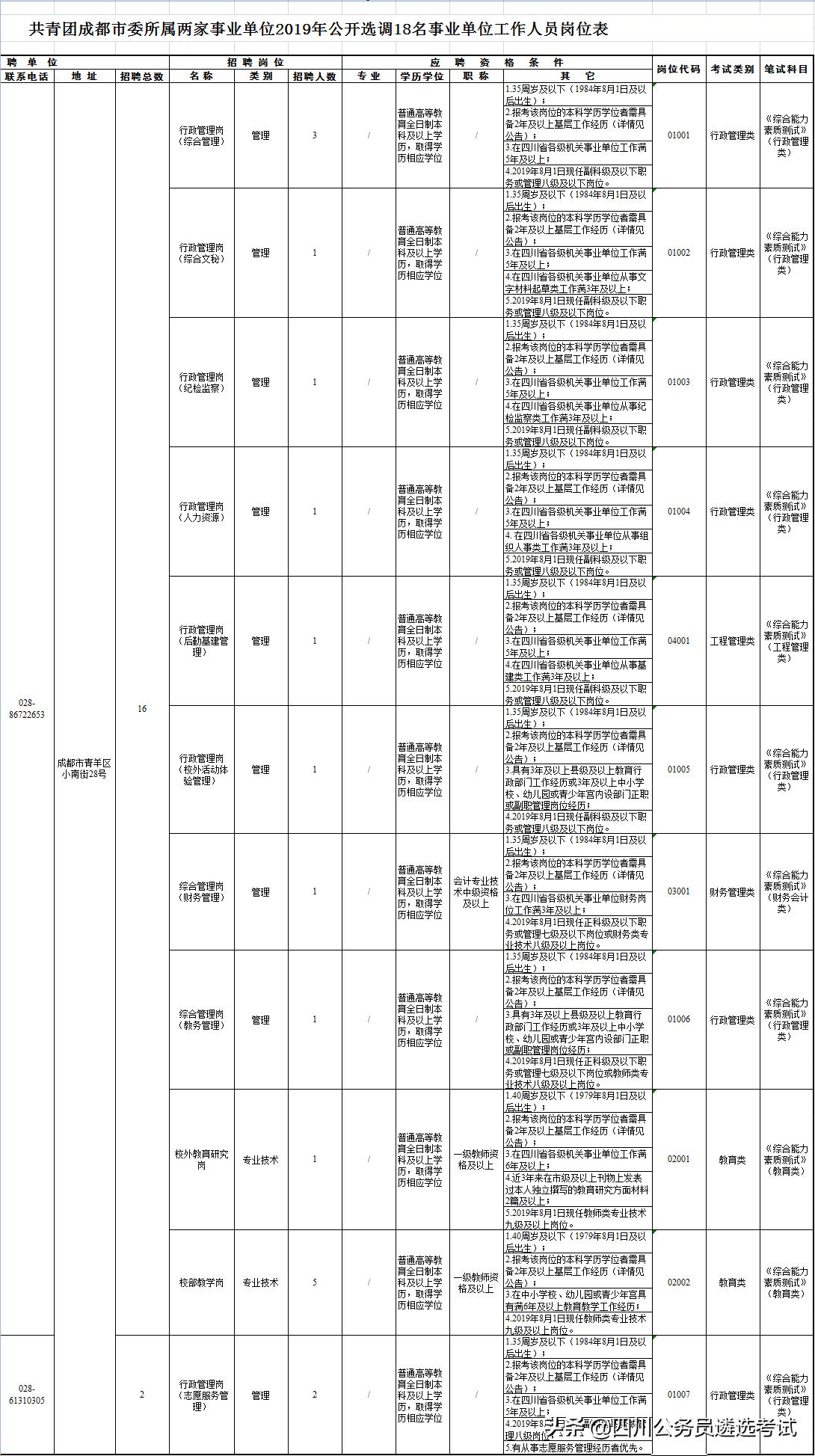 共青团中央直属单位公开招聘78人,共青团事业编招聘