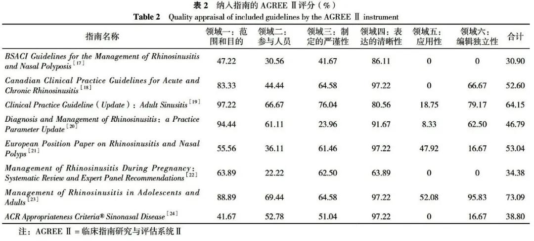 质量评价与内容分析——慢性鼻窦炎指南