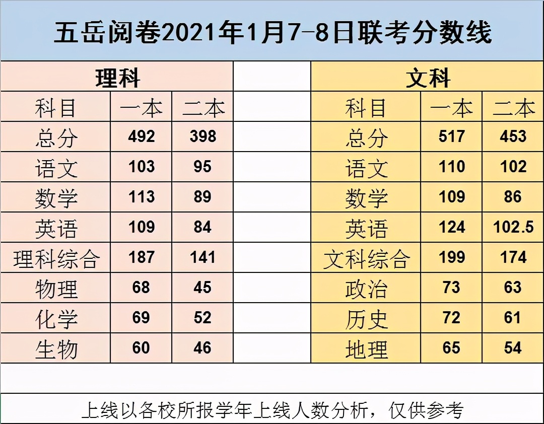 五岳联考阅卷怎么查单科,河南五岳联考分数线