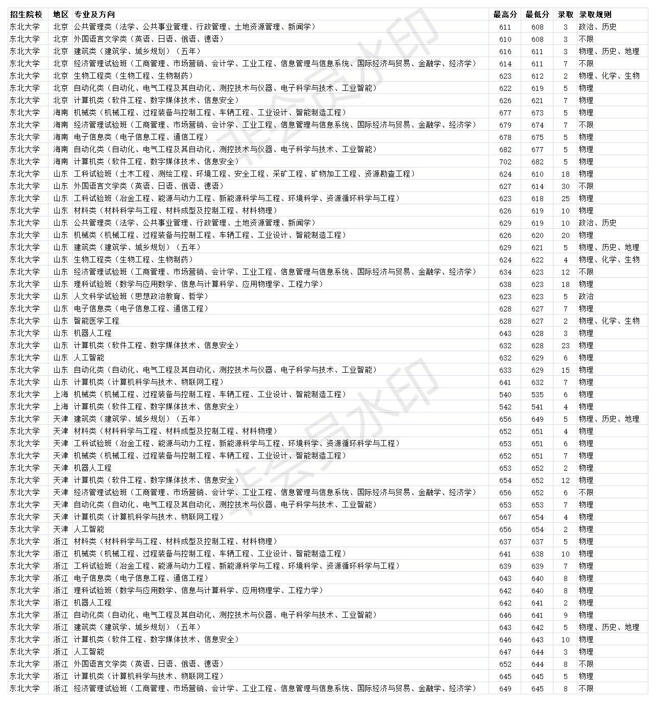 排名靠后的985东北大学分数线,双一流b类大学东北大学