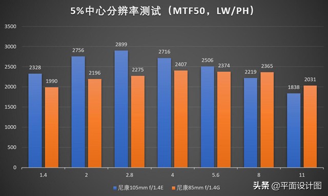 尼康z卡口105mmf1.4镜头测评,尼康105-1.4镜头产品参数
